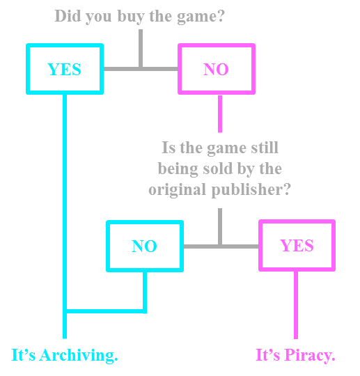 Flowchart: Did You Buy The Game?